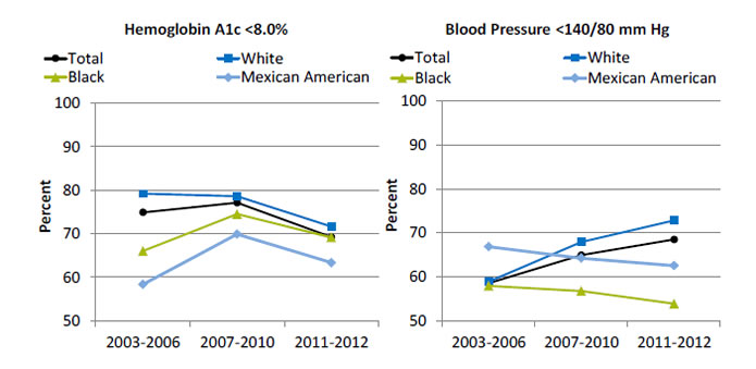 Line graphs show adults age 40 and over with diagnosed diabetes with hemoglobin A1c and blood pressure under control. Text descriptions are below the image.