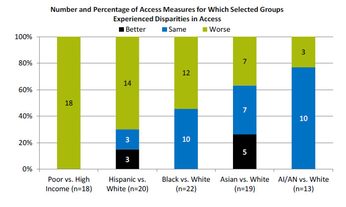 Chart shows Number and Percentage of Access Measures for Which Selected Groups Experienced Disparities in Access. Text description is below the image.