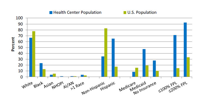 Chart shows characteristics of HRSA-supported health center population versus U.S. population. Text description is below the image.