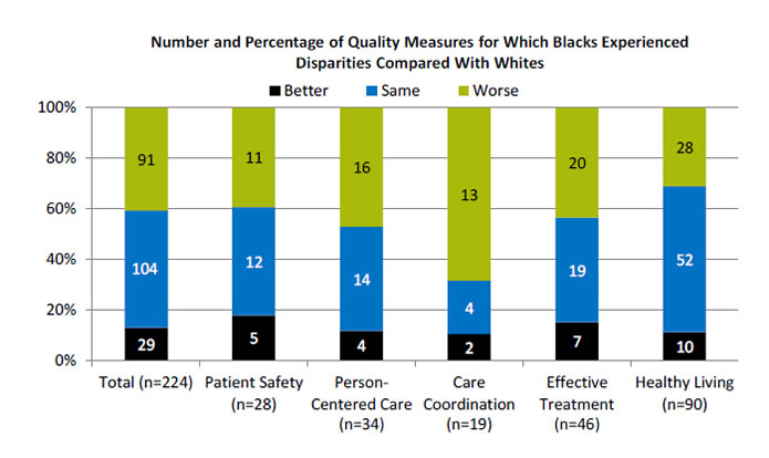 Chart shows Number and Percentage of Quality Measures for Which Blacks Experienced Disparities Compared With Whites. Text description is below the image.