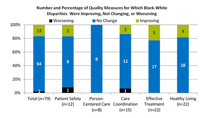 Chart shows Number and Percentage of Quality Measures  for Which Black-White Disparities Were Improving, Not Changing, or Worsening. Text description is below the image.