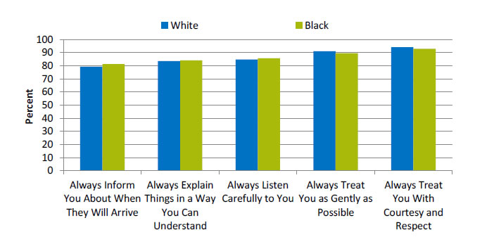 Chart shows provider-patient communication among adults receiving home health care. Text description is below the image. 