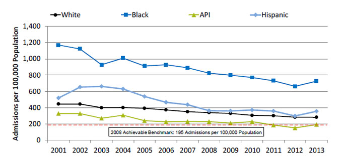 Chart shows adult admissions with congestive heart failure per 100,000 population, by race/ethnicity. Text description is below the image.