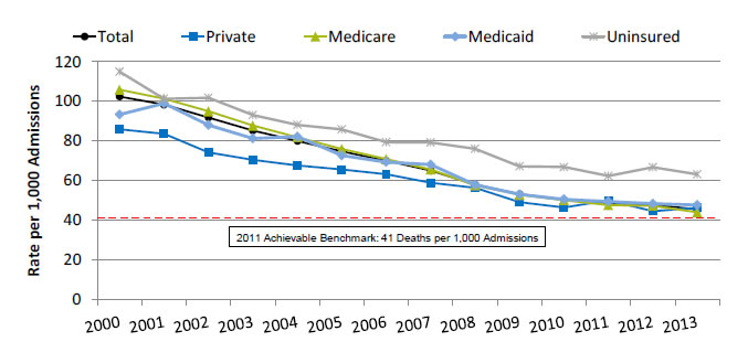 Charts show inpatient deaths per 1,000 adult hospital admissions for heart attack, by expected payment source. Text description is below the image.