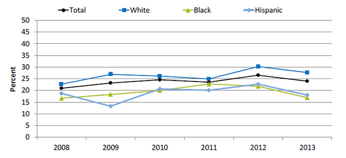 Chart shows adults age 40 and over with diagnosed diabetes who received all four recommended services for diabetes in the calendar year by race/ethnicity. Text description is below the image.