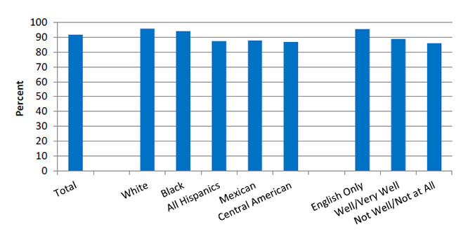Chart shows adults age 40 and over with diabetes who felt confident they could control and manage their diabetes, by ethnicity and English proficiency, for California. Total - 91.7; White - 95.9; Black - 94.2; All Hispanics - 87.4; Mexican - 87.8; Central American - 86.9; English Only - 95.5; Well/Very Well - 88.9; Not Well/Not at All - 86.1.