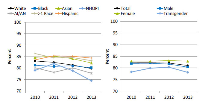 Charts show HIV patients who were retained in HIV care by race/ethnicity and gender. Text description is below the image.