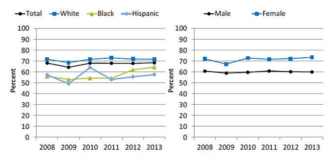 Charts show adults with a major depressive episode in the past year who received treatment for depression in the past year, by race/ethnicity and sex. Text description is below the image.