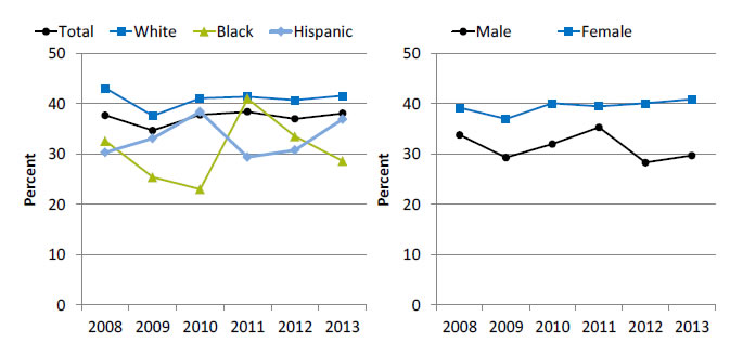 Charts show adolescents with a major depressive episode in the past year who received treatment for depression in the past year, by race/ethnicity and sex. Text description is below the image.