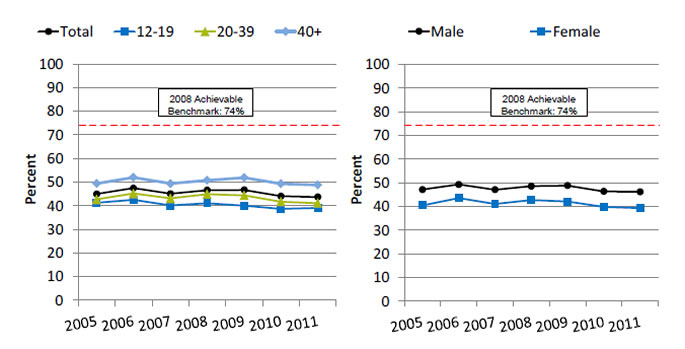Charts show people age 12 and over treated for substance abuse who completed treatment course, by age and sex. Text description is below the image.