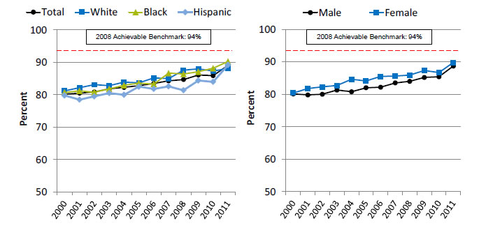 Charts show patients with tuberculosis who completed a curative course of treatment within 1 year of initiation of treatment, by race/ethnicity and sex. Text description is below the image.