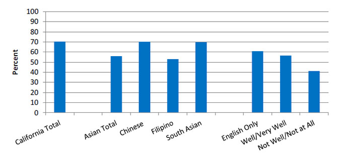Chart shows people with current asthma whose doctor helped them develop an asthma management plan, by Asian subgroup and English proficiency for California. California Total - 70.4, Asian Total - 55.8, Chinese  - 70.2, Filipino - 52.9, South Asian - 69.8, English Only - 60.8, Well/Very Well - 56.6, Not Well/Not at All - 41.2.