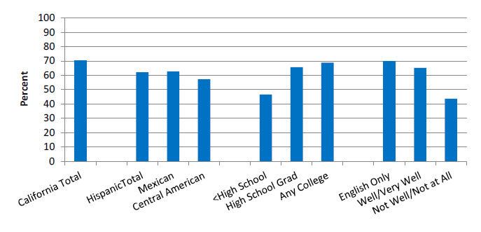Chart shows people with current asthma whose doctor helped them develop an asthma management plan, by Hispanic subgroup and by education and English proficiency for California.  California Total - 70.4, Hispanic Total - 62.1, Mexican - 62.7, Central American - 57.2, less than High School - 46.5, High School Grad - 65.7, Any College - 68.8, English Only - 69.9, Well/Very Well - 65.1, Not Well/Not at All - 43.5.