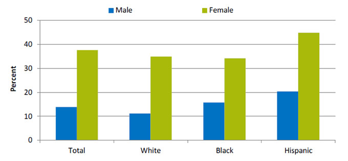 Chart shows adolescents ages 13-17 years who received 3 or more doses of human papillomavirus vaccine, by race/ethnicity, stratified by sex. Text description is below the image.