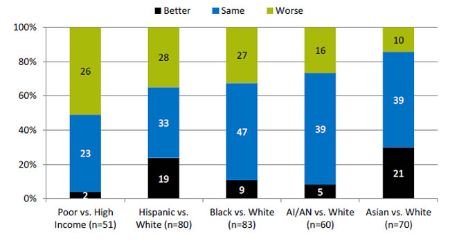 Chart shows number and percentage of healthy living measures for which members of selected groups experienced better, same, or worse quality of care compared with reference group. Text description is below the image.
