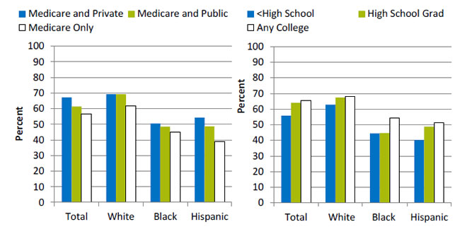 Charts show adults age 65 and over who reported ever receiving pneumococcal immunization, by insurance and education, stratified by race/ethnicity. Text description is below the image.
