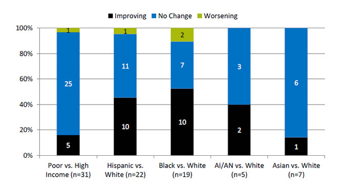 Chart shows number and percentage of health living measures for which disparities related to race, ethnicity, and income were improving, not changing, or worsening. Text description is below the image.
