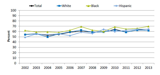 Chart shows children ages 3-5 years who ever had their vision checked by a health provider by race/ethnicity. Text description is below the image.