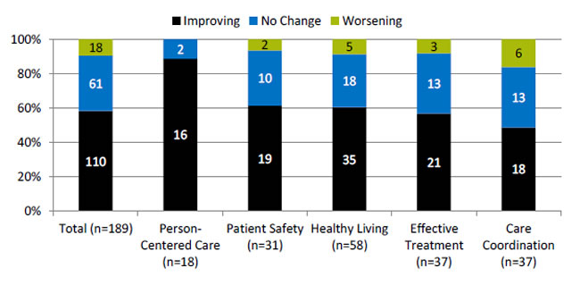Chart shows number and percentage of all quality measures that are improving, not changing, or worsening through 2013, overall and by NQS priority. Text Description is below the image.