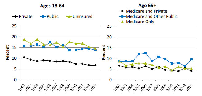 Charts show adults who had a doctor’s office or clinic visit in the last 12 months who had poor communication with health providers, by insurance. Text Description is below the image.