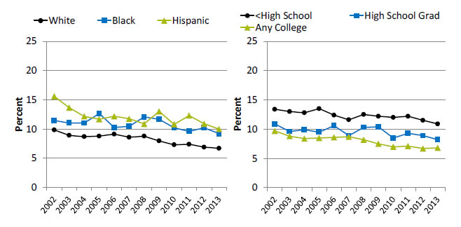Charts show adults who had a doctor’s office or clinic visit in the last 12 months who had poor communication with health providers, by ethnicity and education. Text Description is below the image.