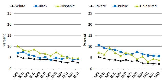 Charts show children who had a doctor’s office or clinic visit in the last 12 months who had poor communication with health providers, by ethnicity and health insurance. Text Description is below the image.