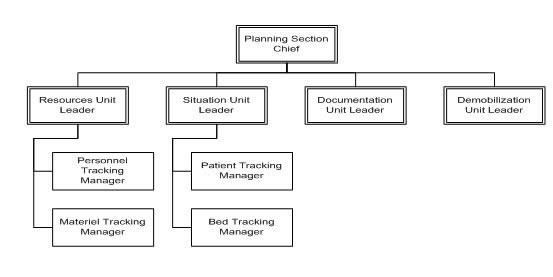 The Planning Section flow chart shows the chain of command under the Planning Section Chief. The box at the top is labeled 'Planning Section Chief.' Across a bar below are four boxes: 'Resources Unit Leader,' 'Situation Unit Leader,' 'Documentation Unit Leader,' and 'Demobilization Unit Leader.' Boxes under the Resource Unit Leader list 'Personnel Tracking Manager' and 'Materiel Tracking Manager.' Boxes under 'Situation Unit Leader' list 'Patient Tracking Manager and 'Bed Tracking Manager.' The other two boxes have no staff listed.