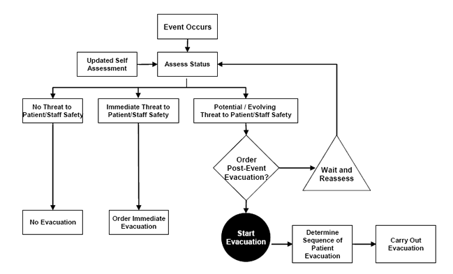 This is a flowchart that documents decision points when hospital leaders must consider whether or not to evacuate after a disaster occurs without warning. A rectangular box that says "Event Occurs" is at the top with an arrow pointing down to a box that reads "Assess Status." A rectangular box to the left of the "Assess Status" box reads "Updated Self Assessment." Below the "Assess Status" box, arrows point down to three rectangular boxes: the first reads "No Threat to Patient/Staff Safety," and an arrow points down to a rectangular box that reads "No Evacuation"; the second reads "Immediate Threat to Patient/Staff Safety," and an arrow points down to a rectangular box that reads "Order Immediate Evacuation"; the third reads "Potential/Evolving Threat to Patient/Staff Safety," and an arrow points down to a diamond-shaped box, indicating a decision point, that reads "Order Post-Event Evacuation?"  From the "Order Post-Event Evacuation?" box, an arrow points right to a triangular box that reads "Wait and Reassess"; an arrow from this box points back up to the "Assess Status" box. An arrow points down from the "Order Post-Event Evacuation?" box to a circular box that reads "Start Evacuation." An arrow to the right points to a rectangular box that reads "Determine Sequence of Patient Evacuation," and an arrow to the right of that box points to another rectangular box that reads "Carry Out Evacuation."