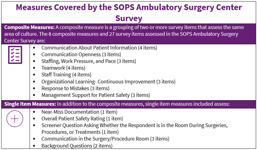 Image shows the Measures Covered by the SOPS Ambulatory Surgery Center Survey. A composite measure is a grouping of two or more survey items that assess the same area of culture. The 8 composite measures and 27 survey items assessed in the SOPS Ambulatory Surgery Center Survey are: Communication About Patient Information (4 items) Communication Openness (3 items) Teamwork (4 items) Staff training (4 items) Organizational Learning (3 items) Response to Mistakes (3 items) Management Support for Patient Safety (3 items) Single Item Measures: In addition to the composite measures, single item measures included assess: Near-Miss Documentation (1 item) Overall Patient Safety Rating (1 item) Screener Question Asking Whether the Respondent is in the Room During Surgeries, Procedures, or Treatments (1 item) Communication in the Survey/Procedure Room (1 item) Background Questions (2 items).