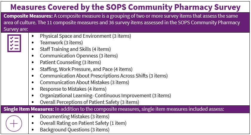 Image shows the Topics Covered by the SOPS Community Pharmacy Survey. A composite measure is a grouping of two or more survey items that assess the same area of culture. The 11 composite measures and 36 survey items assessed in the SOPS Community Pharmacy Survey are: Physical Space and Environment (3 items); Teamwork (3 items); Staff Training and Skills (4 items); Communication Openness (3 items); Patient Counseling (3 items); Staffing, Work Pressure, and Pace (4 items); Communication About Prescriptions Across Shifts (3 items); Communication About Mistakes (3 items); Response to Mistakes (4 items); Organizational Learning - Continuous Improvement (3 items); Overall Perceptions of Patient Safety (3 items).  Single Item Measures: In addition to the composite measures, single item measures included assess: Documenting Mistakes (3 items); Overall Rating on Patient Safety (1 item); Background Questions (3 items).