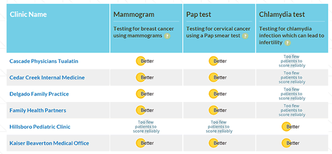 Sample of a health care quality chart for women's health for 6 different clinics in the areas of mammograms, the Pap smear test, and chlamydia test. Scores used are either Better or Too few patients to screen reliably.