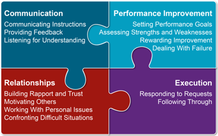 The 4 puzzle pieces of coaching are: communication (communicating instructions, providing feedback, listening for understanding), performance improvement (setting performance, assessing strengths and weaknesses, rewarding improvement, dealing with failure), relationships (building rapport and trust, motivating others, working with personal issues, confronting difficult situations), execution (responding to requests, following through).