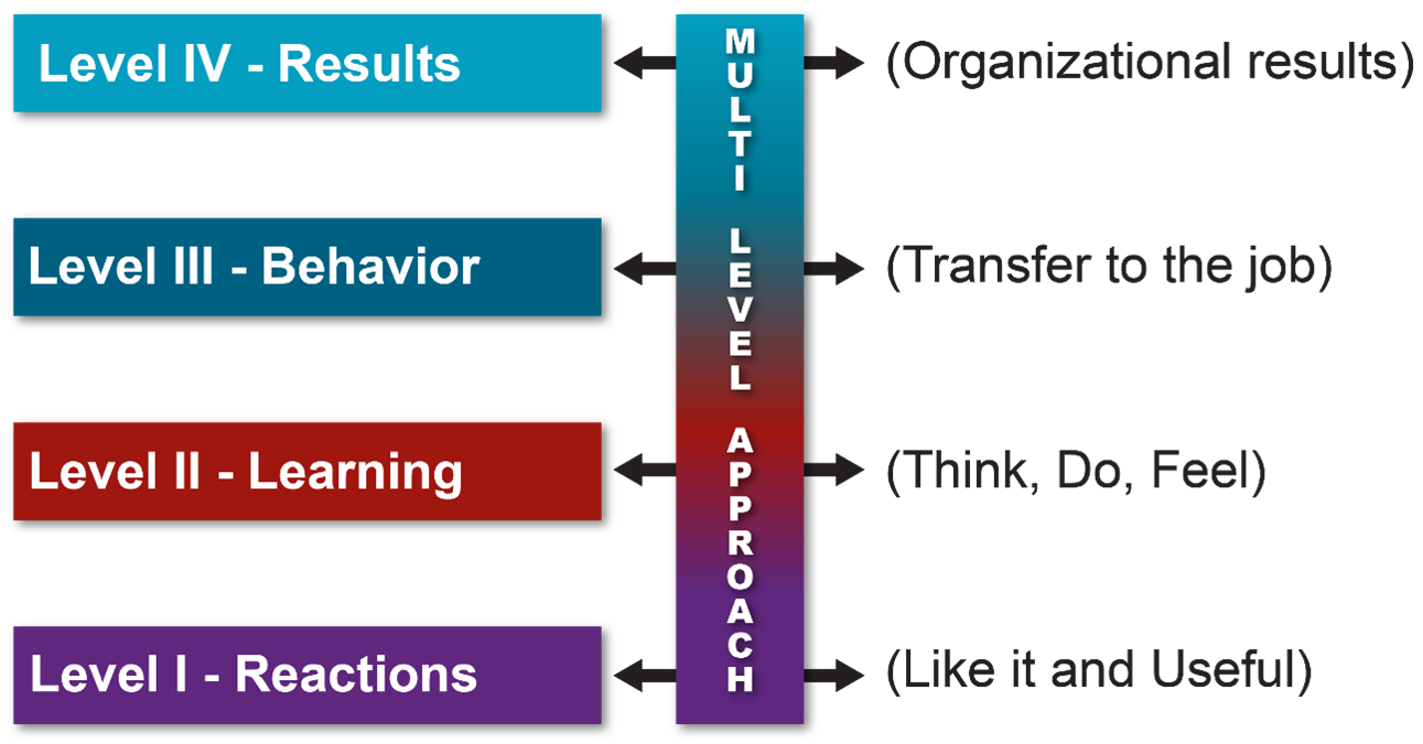 Level 4: Results, Level 3: Behavior, Level 2: Learning, and Level 1 Reactions go through the Multi-level appraoch to organize, transfer, think, and like