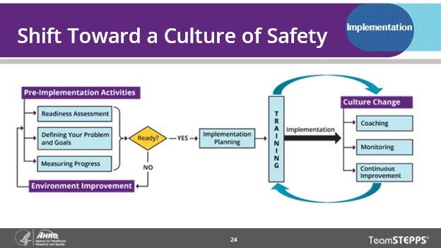 This shift toward a culture of safety shows how one moves from pre-implementation activities to implementation planning and training.