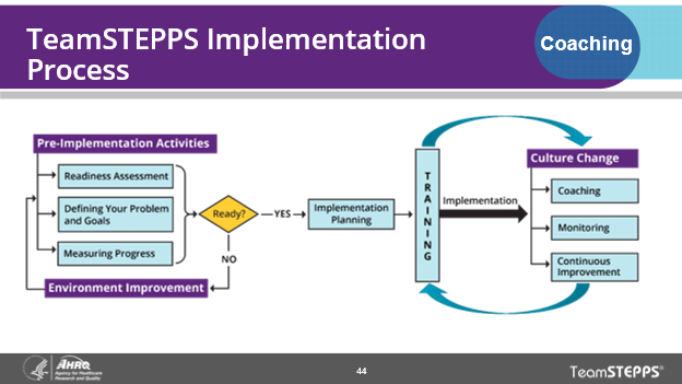 Image of slide: The graphic on this slide shows the relationships between pre-implementation activities, planning, and active implementation and sustainability activities.