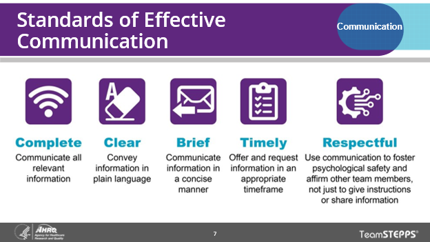Image of slide: Effective communication is complete, clear, brief, timely and respectful.