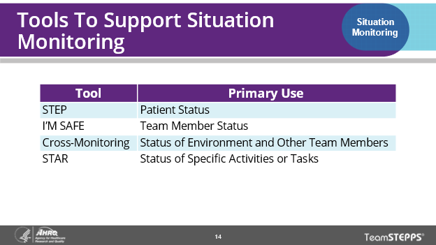Image of slide: This table provides four tools for situation monitoring and their primary use.