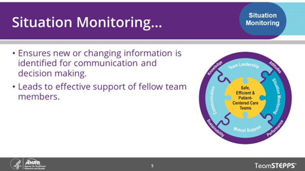 Situation Monitoring... ensures new or changing information is identified for communication and decision making and leads to effective support of fellow team members.