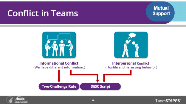 Image of slide: Conflict in teams falls into two categories: informational conflict and interpersonal conflict. The Two Challenge Rule is used in informational conflicts and the DESC script is used for both types.