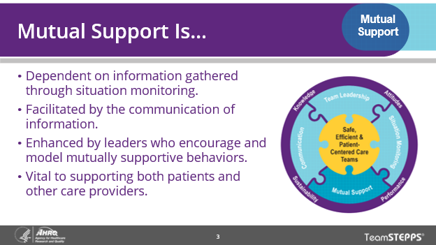 Image of slide: Mutual support depends on information gathered through situation monitoring, facilitated by communication, enhanced by leaders who practice mutual support, and vital to supporting patients and providers.