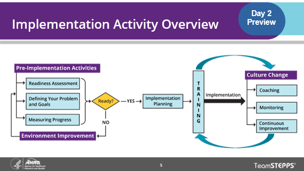 Image of slide: The graphic on this slide shows the relationships between pre-implementation activities, planning, and active implementation and sustainability activities.