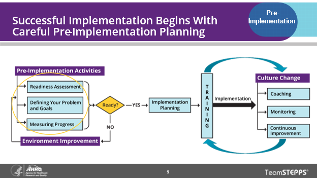 Image of slide: This slide shows three pre-implementation activities: assessing readiness, defining your problem and goals, and measuring progress.