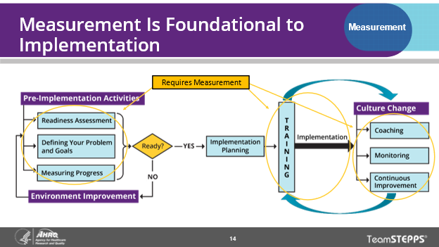 Image of slide: This slide illustrates how each activity and goal identified in pre-implementation requires measurement.