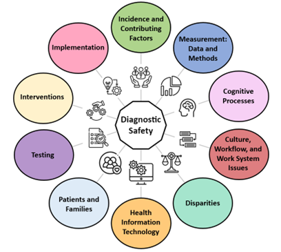 The framework is depicted as a circle. Diagnostic Safety is at the center, and around it are Incidence and Contributing Factors; Measurement - Data and Methods; Cognitive Processes; Culture, Workflow, and Work System Issues; Disparities; Health Information Technology; Patients and Families; Testing; Interventions; Implementation.